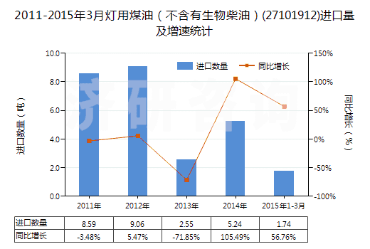 2011-2015年3月燈用煤油（不含有生物柴油）(27101912)進口量及增速統(tǒng)計